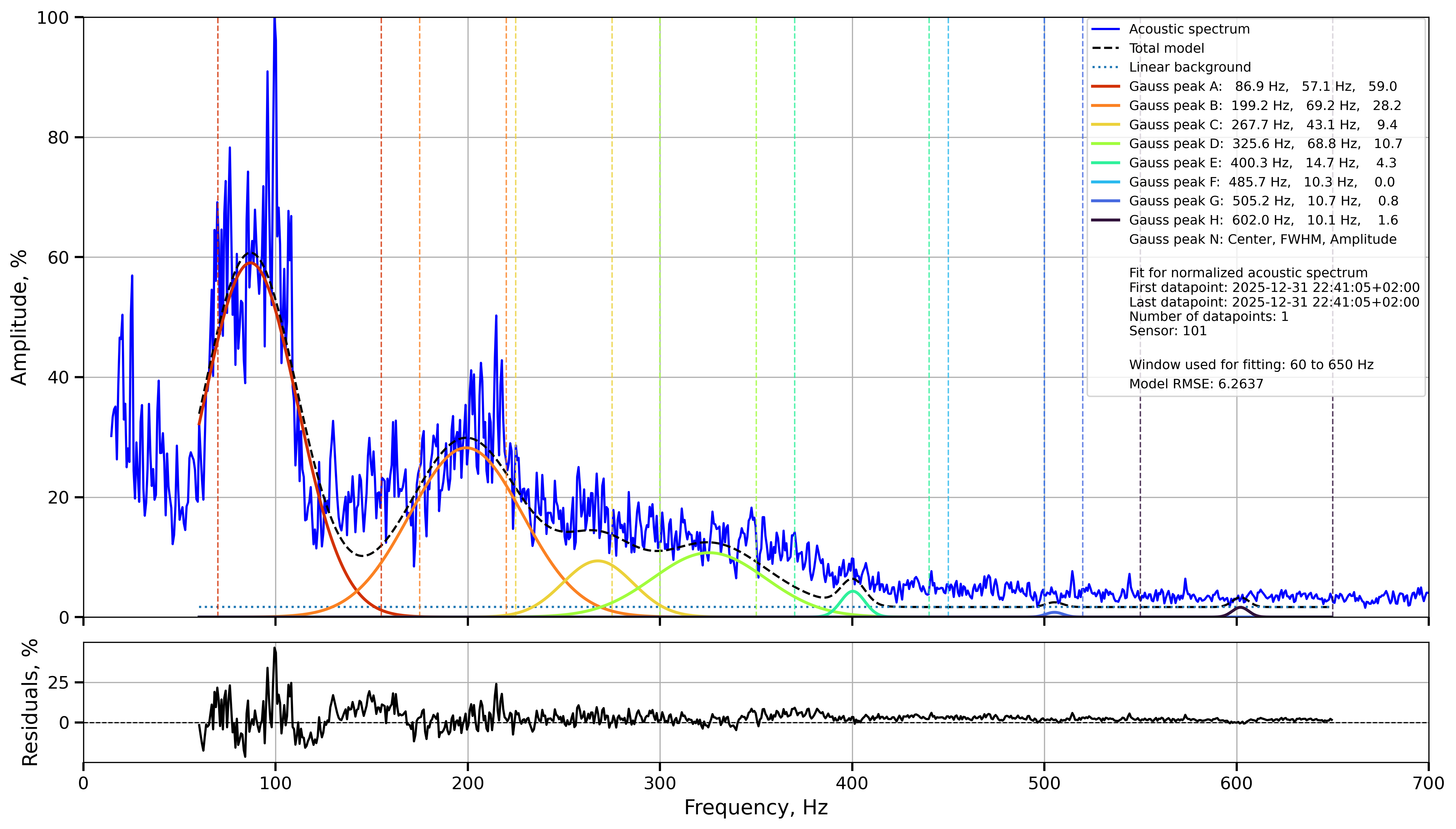 Gaussian fit