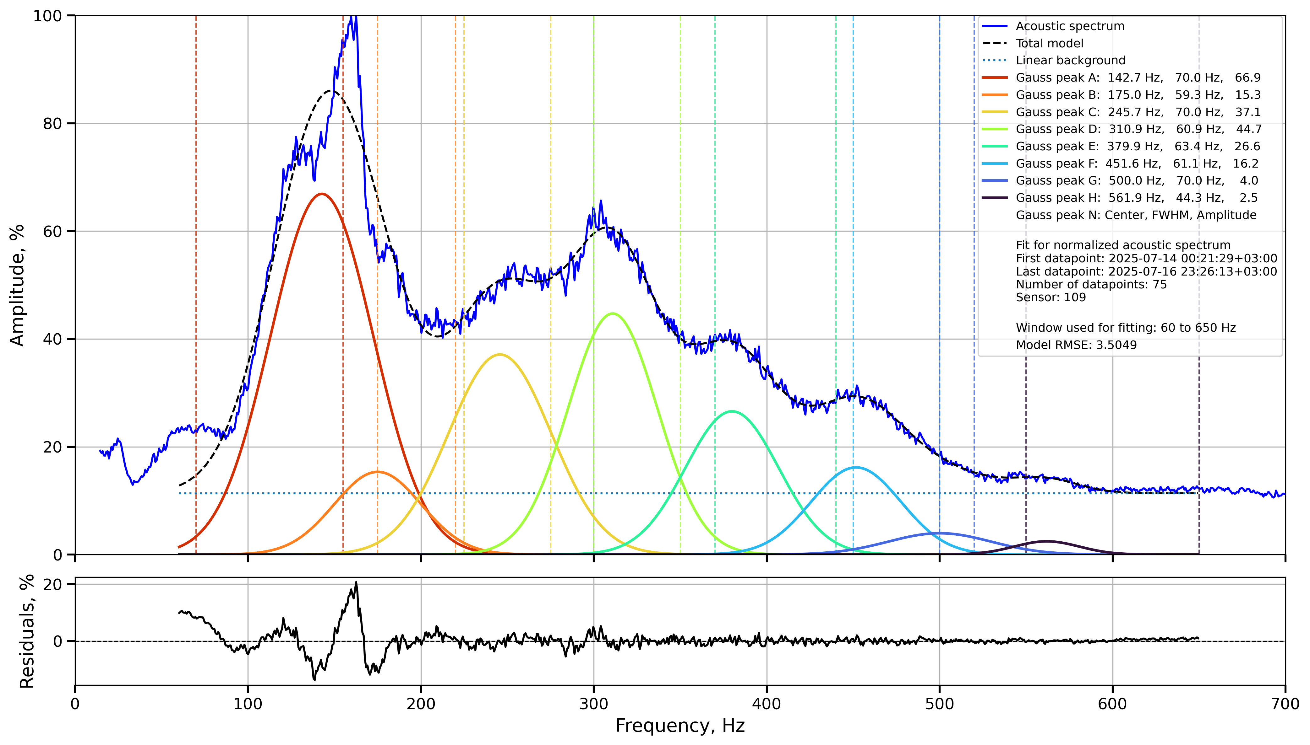 Gaussian fit