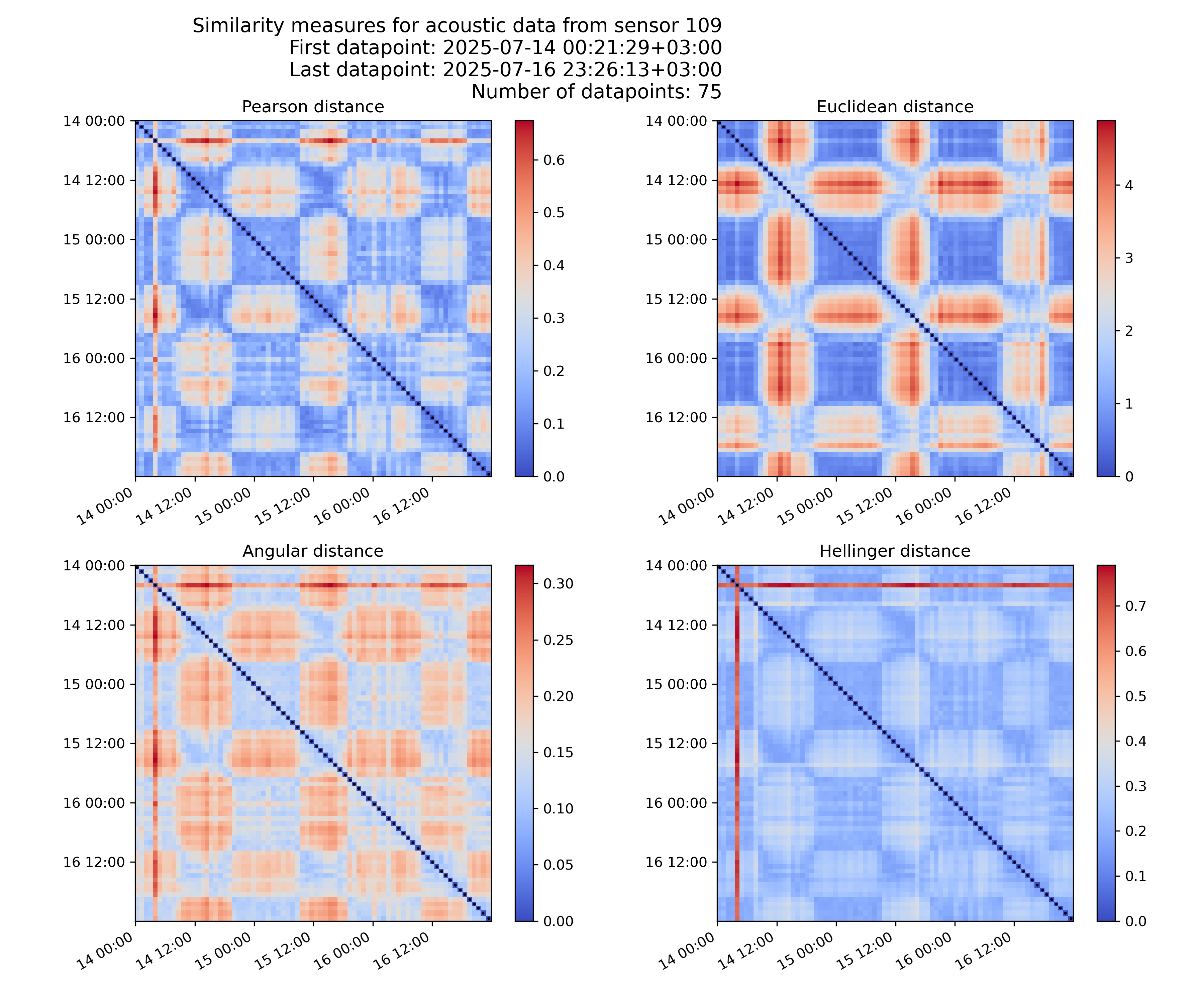 Similarity measures